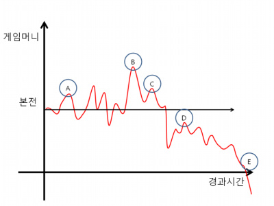 게임수익